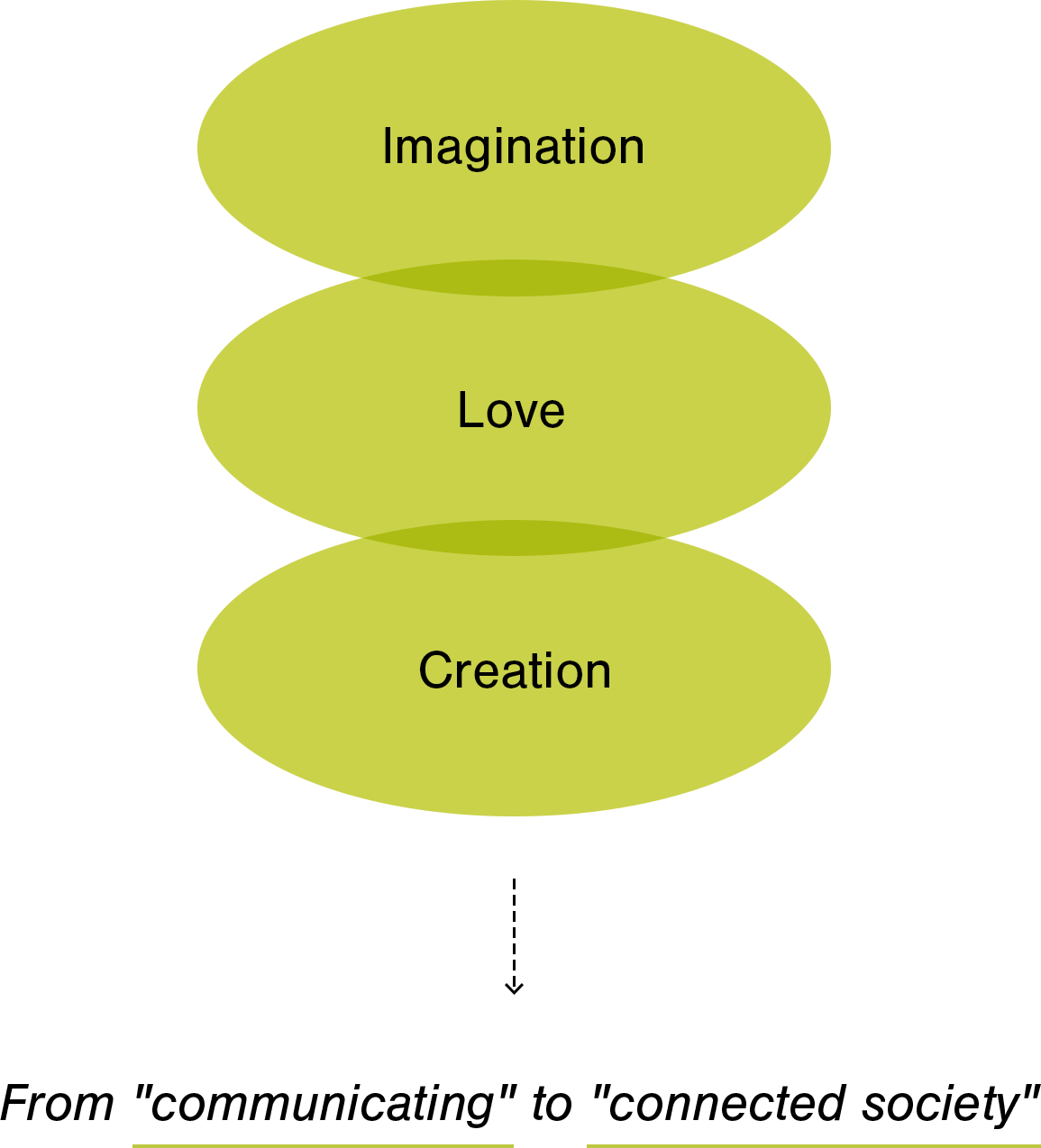 Imagination & Love & Creation
